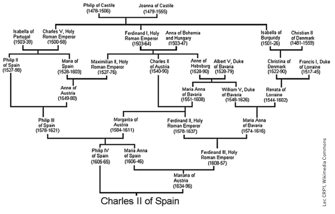 Anträd över Charles II av Spanien.